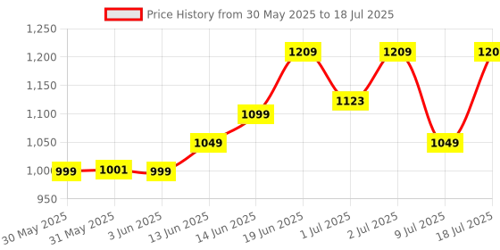 flipkart.com little joys Brain Development Kit for Kids 7-12 Years | Nutrimix 350g & Brain Gummies 30N little joys Price History Graph from 30 May 2025 to 9 Jul 2025