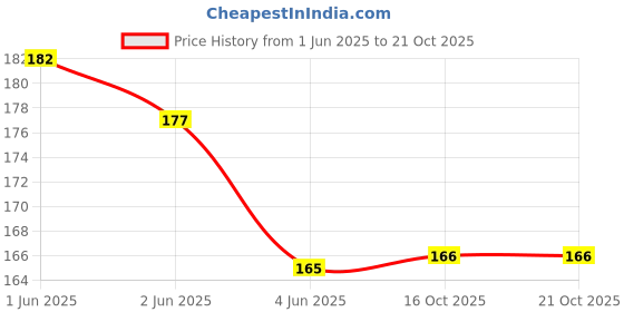 flipkart.com fahama BRAIN FREEZER PAAN KIWI MINT FLAVOR FREE CHIMTA FOIL PAPER MOUTH TIP BRAIN FREEZER, PAAN KIWI MINT Hookah Flavor fahama Price History Graph from 1 Jun 2025 to 20 Oct 2025