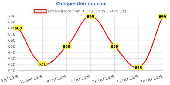 flipkart.com healeo Brain Fuel Drops for Memory & Focus healeo Price History Graph from 3 Jul 2025 to 16 Oct 2025