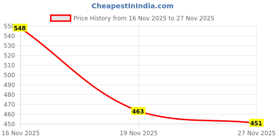 flipkart.com cravingkart Brain Teaser Metal Wire Puzzle Toys Unlock & Interlock Problem-Solving Mind Game cravingkart Price History Graph from 16 Nov 2025 to 27 Nov 2025