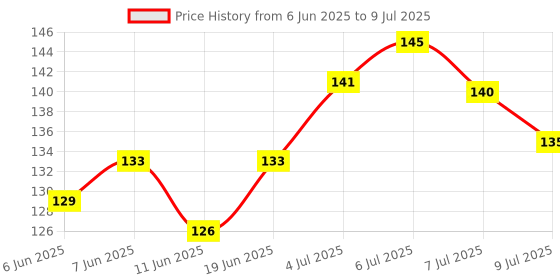 flipkart.com coycoyy Brain Teaser Rubik cube- 3x3 Puzzle Game for All coycoyy Price History Graph from 6 Jun 2025 to 9 Jul 2025