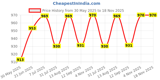 flipkart.com patpat Brain Teasers Metal Wire Puzzle Toys, IQ Tester, Brain Games for Kids patpat Price History Graph from 30 May 2025 to 18 Nov 2025