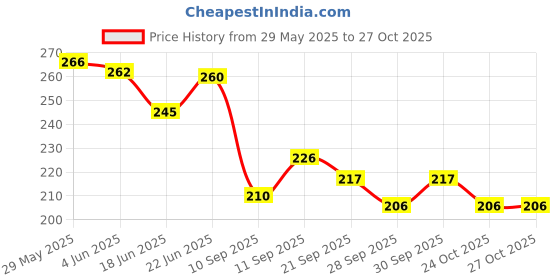 flipkart.com morel BRAIN TEASERS STAINLESS STEEL METAL WIRE CLASSIC IQ PUZZLE FOR KIDS morel Price History Graph from 29 May 2025 to 27 Oct 2025