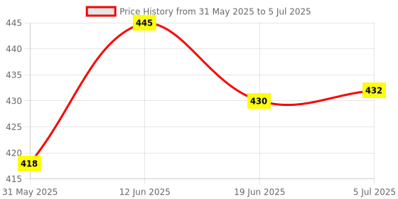flipkart.com kickzu Brain Training book, Memory book Game, Cognitive Skill Development kickzu Price History Graph from 31 May 2025 to 5 Jul 2025