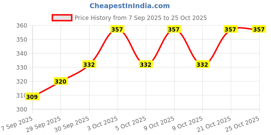flipkart.com playmagic BrainActiv Ultimate Activity Kit - Animal Adventure|Craft Kit|Skill Development playmagic Price History Graph from 7 Sep 2025 to 24 Oct 2025