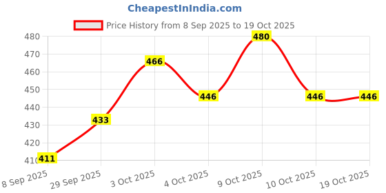 flipkart.com playmagic BrainActiv Ultimate Activity Kit - Sea&Space Adventure|Art Kit|Skill Development playmagic Price History Graph from 8 Sep 2025 to 18 Oct 2025