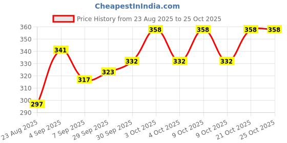 flipkart.com playmagic BrainActiv Ultimate Activity Kit - Space Adventure|Craft Kit|Skill Development playmagic Price History Graph from 23 Aug 2025 to 24 Oct 2025