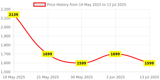 flipkart.com bluewud Braine 6 Square Multi-Tier Wall Shelf Display Rack for Living Room Engineered Wood Semi-Open Book Shelf bluewud Price History Graph from 19 May 2025 to 13 Jul 2025