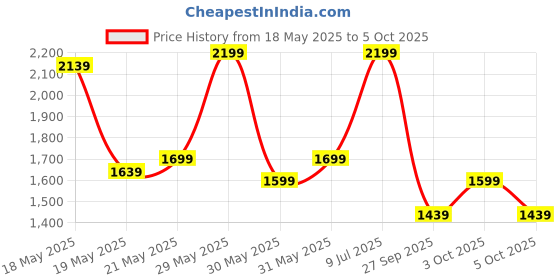 flipkart.com bluewud Braine Engineered Wood Semi-Open Book Shelf bluewud Price History Graph from 18 May 2025 to 5 Oct 2025