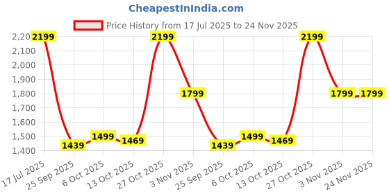 flipkart.com bluewud Braine Wall Decor Shelf Display Rack Decorative Hall Décor for Living room Engineered Wood Semi-Open Book Shelf bluewud Price History Graph from 17 Jul 2025 to 24 Nov 2025