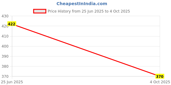 flipkart.com brainer Sneakers For Men brainer Price History Graph from 25 Jun 2025 to 4 Oct 2025