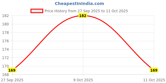 flipkart.com brain factory BRAINFACTORY028 Rattle brain factory Price History Graph from 27 Sep 2025 to 11 Oct 2025