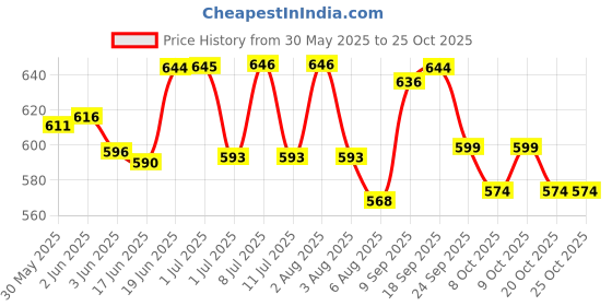 flipkart.com trick or treat BRAINIFY Nutrition Drink Powder for Kids & Teens | 7 Herbs trick or treat Price History Graph from 30 May 2025 to 24 Oct 2025
