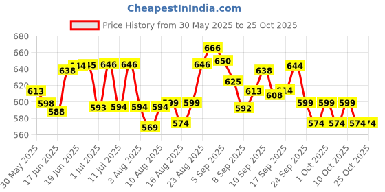 flipkart.com trick or treat BRAINIFY Nutrition Drink Powder for Kids & Teens | 7 Herbs | Vanilla Flavour trick or treat Price History Graph from 30 May 2025 to 24 Oct 2025