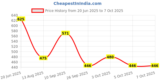 flipkart.com brainix DIY Kaleidoscope Kit for Kids brainix Price History Graph from 20 Jun 2025 to 6 Oct 2025