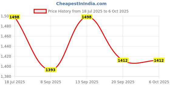 flipkart.com brainle 2 in 1 Laser Light Powerful Green and Red Pointer Pen High Power Super Bright Price History Graph from 18 Jul 2025 to 5 Oct 2025