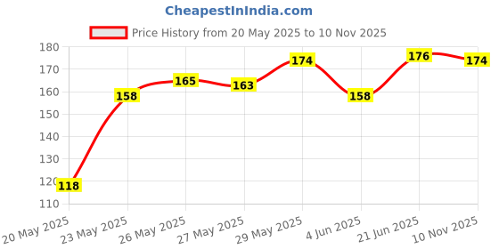 flipkart.com brainle books for kids 3years old handwriting improvement books magic copy book for kids brainle Price History Graph from 20 May 2025 to 10 Nov 2025