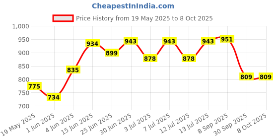 flipkart.com brainle by na shower filter for hard water tap softener bath bathroom home science softner Fixed Mount brainle by na Price History Graph from 19 May 2025 to 8 Oct 2025