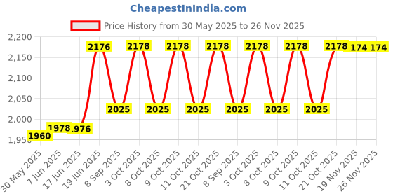 flipkart.com brainle Electric Baby Nasal Aspirator Sucker and Booger Remover with 3 Levels Suction Battery Operated Nasal Aspirator brainle Price History Graph from 30 May 2025 to 25 Nov 2025
