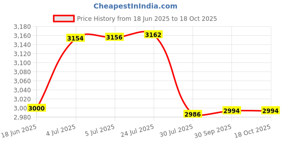 flipkart.com brainle Mini Heat Press Machine Portable Hot Press for T Shirts, Hats, Pillows, Shoes 3D Printer brainle Price History Graph from 18 Jun 2025 to 18 Oct 2025