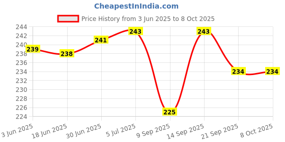 flipkart.com brainle Mobile Dust Protector, iphone Speaker Protector Audio Jack Silver Anti-dust Plug Price History Graph from 3 Jun 2025 to 8 Oct 2025