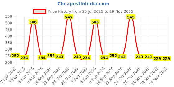 flipkart.com brainle Mobile Phone Anti Dustproof Adhesive Sticker Charging Port Protector Accessories USB Black Anti-dust Plug Price History Graph from 25 Jul 2025 to 28 Nov 2025
