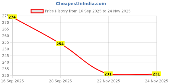 flipkart.com brainle Protective Carbon Fiber Wrap Car Door Sill Steps Covers Scratch Pad Door Sill Plate brainle Price History Graph from 16 Sep 2025 to 24 Nov 2025
