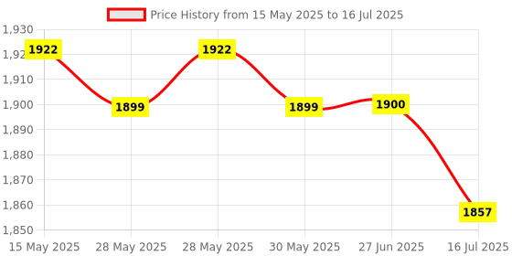 flipkart.com brainle Rechargeable Auto Face Tracking Tripod with Remote, 360 Degree Rotation Auto Single Gimbal for Camera, Mobile Price History Graph from 15 May 2025 to 16 Jul 2025