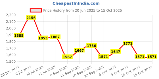 flipkart.com brainle UV Light for Resin Art, UV Curing LED Lights for 3D Printer Lamp Nail Dryer Nail Polish Dryer brainle Price History Graph from 20 Jun 2025 to 15 Oct 2025