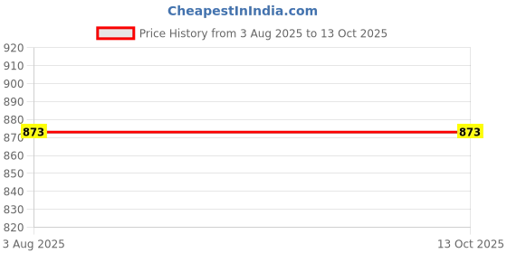 flipkart.com brainsmith National Flag 2 Picture Quantum Cards Set for Toddlers and Kids (8-96 month old) brainsmith Price History Graph from 3 Aug 2025 to 13 Oct 2025