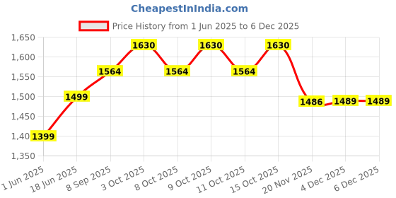 flipkart.com braintastic City Adventure Car Track Set (Glows in the Dark) - 250 pieces braintastic Price History Graph from 1 Jun 2025 to 4 Dec 2025