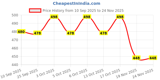 flipkart.com braintastic Kids Educational Laptop Toy with LED Screen – Early Learning Tablet with Piano braintastic Price History Graph from 10 Sep 2025 to 23 Nov 2025