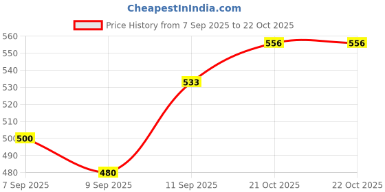 flipkart.com braintastic Rechargeable Crawling Crab Baby Musical Toy with Led Lights braintastic Price History Graph from 7 Sep 2025 to 21 Oct 2025