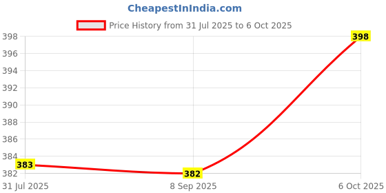 flipkart.com braintastic Transparent Utility Gear Vehicle JCB Rotating with Light & Music Toys for Kids braintastic Price History Graph from 31 Jul 2025 to 6 Oct 2025