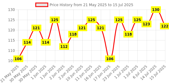 flipkart.com fluffies BrainteaserRUBIC CUBE 1 Pieces fluffies Price History Graph from 21 May 2025 to 15 Jul 2025