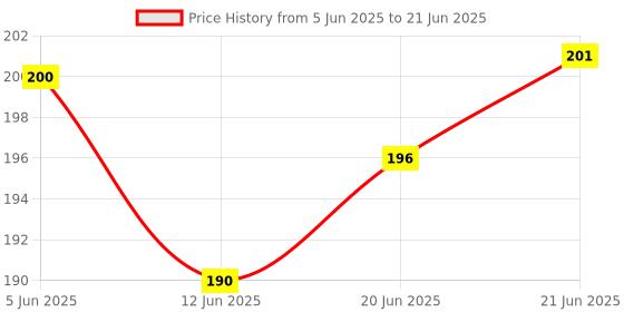flipkart.com kidivo BRAINVITA - A MIND CHALLENGING AND A SOLO PLAYER GAME Party & Fun Board Game kidivo Price History Graph from 5 Jun 2025 to 21 Jun 2025
