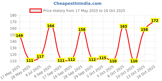 flipkart.com genius gems Brainvita Solo Marble Game Party & Fun Board Game genius gems Price History Graph from 17 May 2025 to 16 Oct 2025