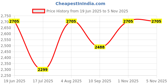flipkart.com swa mi brainvita_plus4kdrone 2 Drone swa mi Price History Graph from 19 Jun 2025 to 5 Nov 2025