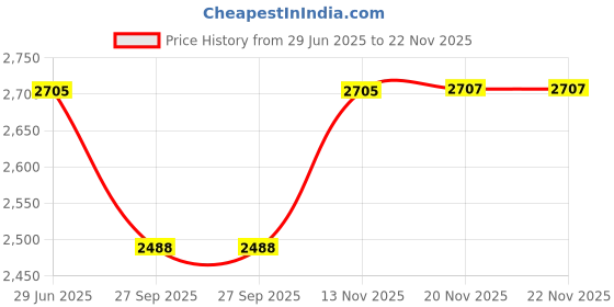 flipkart.com swa mi brainvita_plus4kdrone 4 Drone swa mi Price History Graph from 29 Jun 2025 to 22 Nov 2025