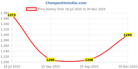 flipkart.com brainy bug resources 120 flashcards cards, 60 early actions words, 60 everyday objects brainy bug resources Price History Graph from 16 Jul 2025 to 30 Nov 2025