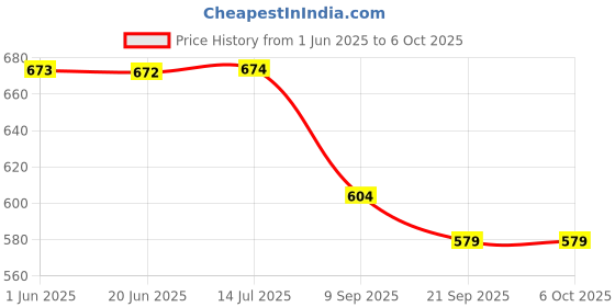 flipkart.com brainy bug resources 30 everyday objects, 1 early years game to reinforce nouns brainy bug resources Price History Graph from 1 Jun 2025 to 5 Oct 2025
