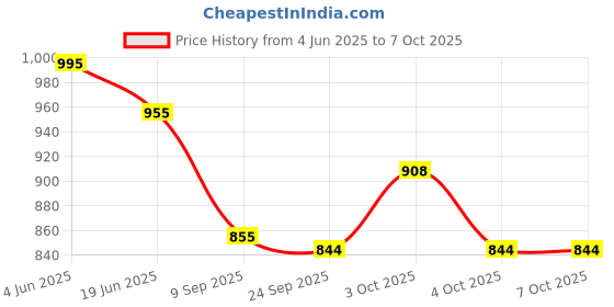 flipkart.com brainy bug resources 60 actions words, and 1 early years learning game to teach everyday objects brainy bug resources Price History Graph from 4 Jun 2025 to 6 Oct 2025