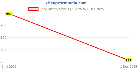 flipkart.com brainy bug resources 60 everyday objects, and an early years learning game to reinforce vocabulary brainy bug resources Price History Graph from 3 Jul 2025 to 1 Dec 2025
