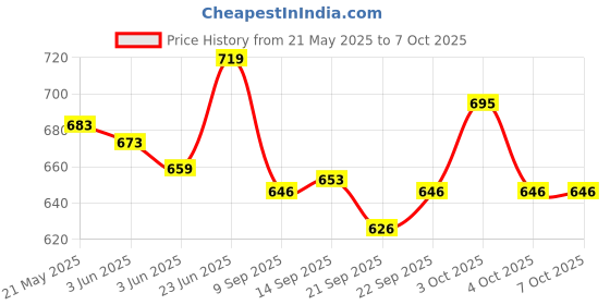 flipkart.com brainy bug resources 60 flashcards, 30 action words, 30 everyday objects brainy bug resources Price History Graph from 21 May 2025 to 6 Oct 2025