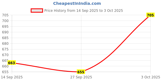flipkart.com brainy bug resources 60 Flashcards to Teach When? and Why? Questions brainy bug resources Price History Graph from 14 Sep 2025 to 3 Oct 2025