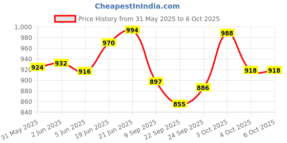 flipkart.com brainy bug resources 90 flashcards, 60 early action words, 30 everyday objects brainy bug resources Price History Graph from 31 May 2025 to 5 Oct 2025