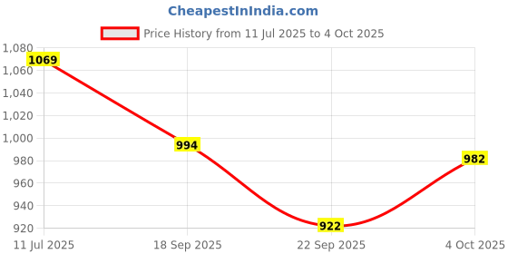 flipkart.com brainy bug resources 90 Speak in Sentences cards - Verbs in sentences, Answer Where?, Story Sequences brainy bug resources Price History Graph from 11 Jul 2025 to 4 Oct 2025