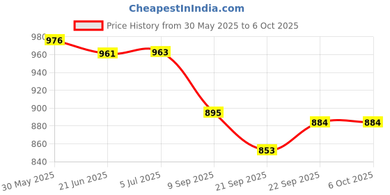 flipkart.com brainy bug resources Learn 60 actions words, and learning game for colours brainy bug resources Price History Graph from 30 May 2025 to 6 Oct 2025