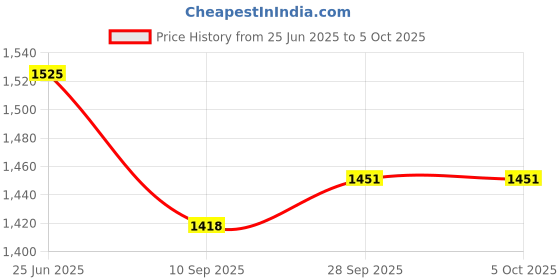 flipkart.com brainy bug resources Learn early vocabulary through flashcards and early years games brainy bug resources Price History Graph from 25 Jun 2025 to 5 Oct 2025