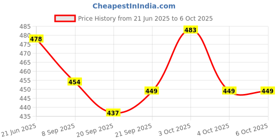 flipkart.com brainy bug resources Super thinker Verbal Reasoning Puzzle - Two Puzzles - Ages 3-7 brainy bug resources Price History Graph from 21 Jun 2025 to 5 Oct 2025